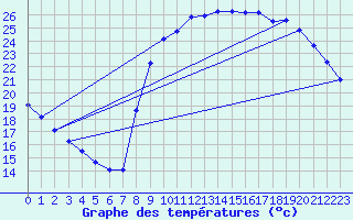 Courbe de tempratures pour Sain-Bel (69)