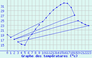 Courbe de tempratures pour Tamarite de Litera
