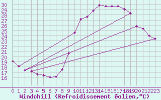Courbe du refroidissement olien pour Auch (32)