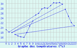 Courbe de tempratures pour Seichamps (54)