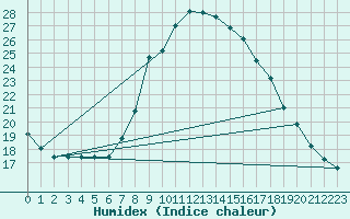 Courbe de l'humidex pour Landeck