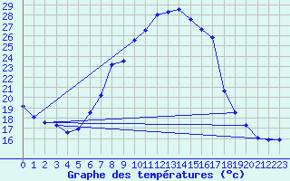 Courbe de tempratures pour Constance (All)