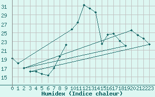 Courbe de l'humidex pour Idar-Oberstein