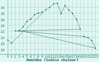 Courbe de l'humidex pour Mikkeli