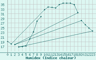 Courbe de l'humidex pour Freudenberg/Main-Box