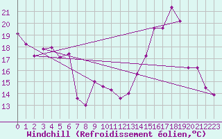 Courbe du refroidissement olien pour Mirebeau (86)