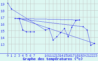 Courbe de tempratures pour Elsenborn (Be)