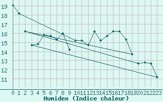 Courbe de l'humidex pour Biskra