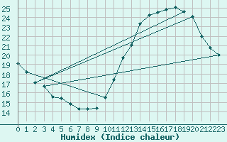 Courbe de l'humidex pour Ciudad Real (Esp)