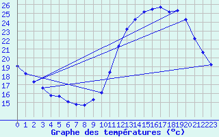 Courbe de tempratures pour Cernay (86)