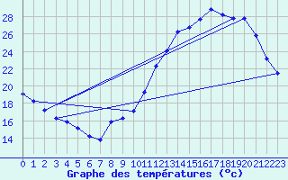 Courbe de tempratures pour Vendme (41)
