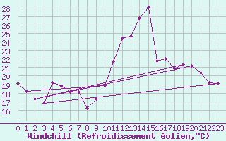 Courbe du refroidissement olien pour Avila - La Colilla (Esp)