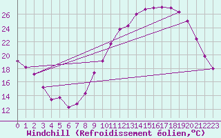 Courbe du refroidissement olien pour Lussat (23)