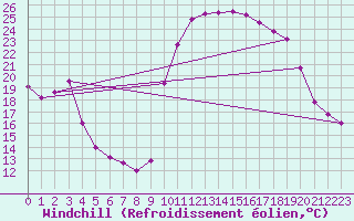 Courbe du refroidissement olien pour Saint-Julien-en-Quint (26)