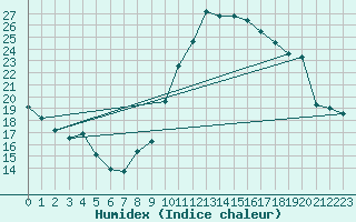 Courbe de l'humidex pour Chteaudun (28)