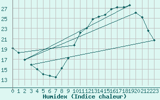 Courbe de l'humidex pour Aizenay (85)