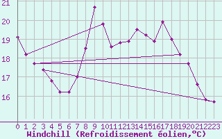 Courbe du refroidissement olien pour Cap Gris-Nez (62)