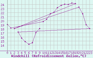 Courbe du refroidissement olien pour Pomrols (34)