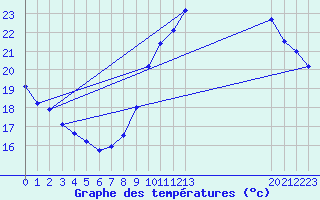 Courbe de tempratures pour Thurey (71)