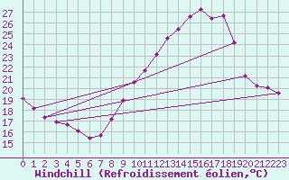 Courbe du refroidissement olien pour Rochegude (26)
