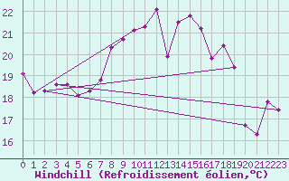 Courbe du refroidissement olien pour Selonnet - Chabanon (04)