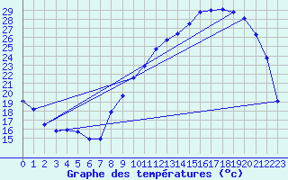 Courbe de tempratures pour Anglars St-Flix(12)