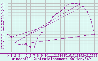Courbe du refroidissement olien pour Anglars St-Flix(12)
