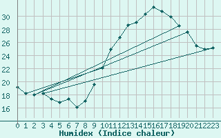 Courbe de l'humidex pour Valleroy (54)