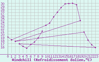 Courbe du refroidissement olien pour Valladolid