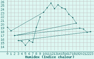 Courbe de l'humidex pour Sines / Montes Chaos