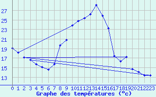 Courbe de tempratures pour Fameck (57)