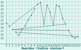 Courbe de l'humidex pour Botosani