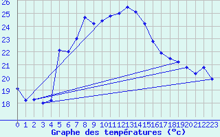 Courbe de tempratures pour Mersin