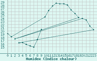 Courbe de l'humidex pour Cieza