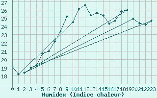 Courbe de l'humidex pour Chieming