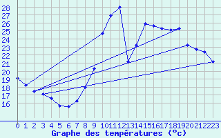 Courbe de tempratures pour Montalbn