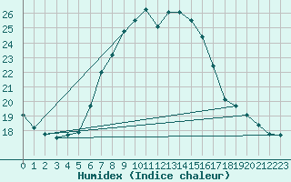 Courbe de l'humidex pour Neuhaus A. R.