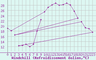 Courbe du refroidissement olien pour Hinojosa Del Duque