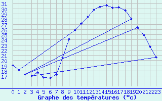 Courbe de tempratures pour Aniane (34)