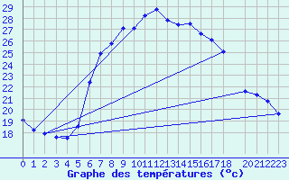 Courbe de tempratures pour Vinars