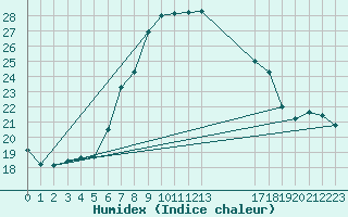 Courbe de l'humidex pour Caserta