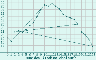 Courbe de l'humidex pour Luechow