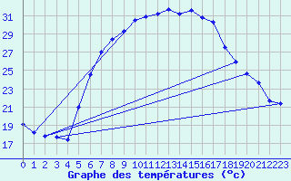 Courbe de tempratures pour Grivita