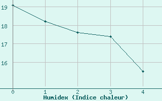 Courbe de l'humidex pour Saint-Etienne - La Purinire (42)