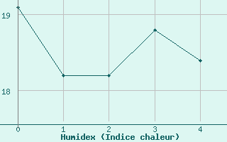 Courbe de l'humidex pour Ferrara