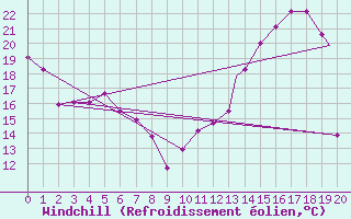 Courbe du refroidissement olien pour Williamsport, Williamsport Regional Airport
