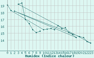 Courbe de l'humidex pour Muenchen, Flughafen