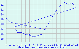 Courbe de tempratures pour Woluwe-Saint-Pierre (Be)