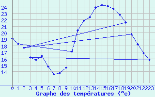 Courbe de tempratures pour Als (30)