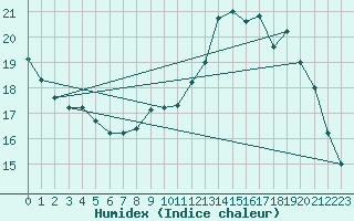 Courbe de l'humidex pour Chivres (Be)